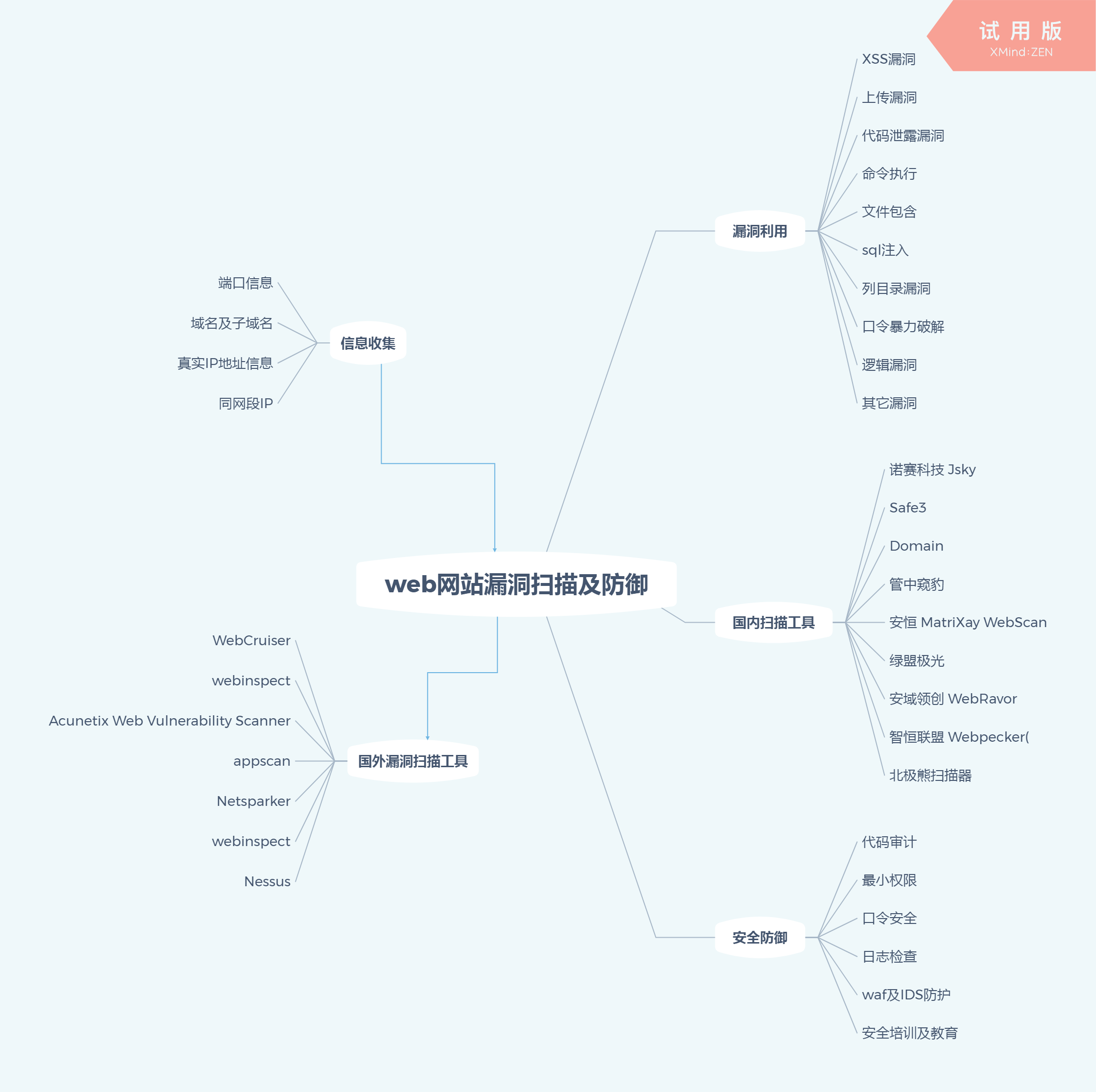 web网站漏洞扫描及防御思维导图