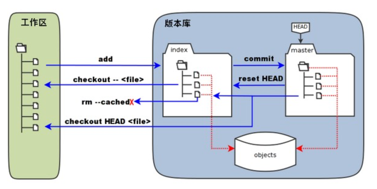 Git安装使用