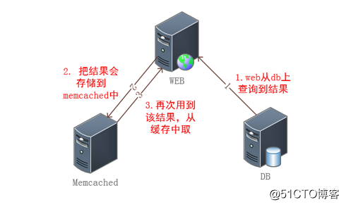 75.Memcached