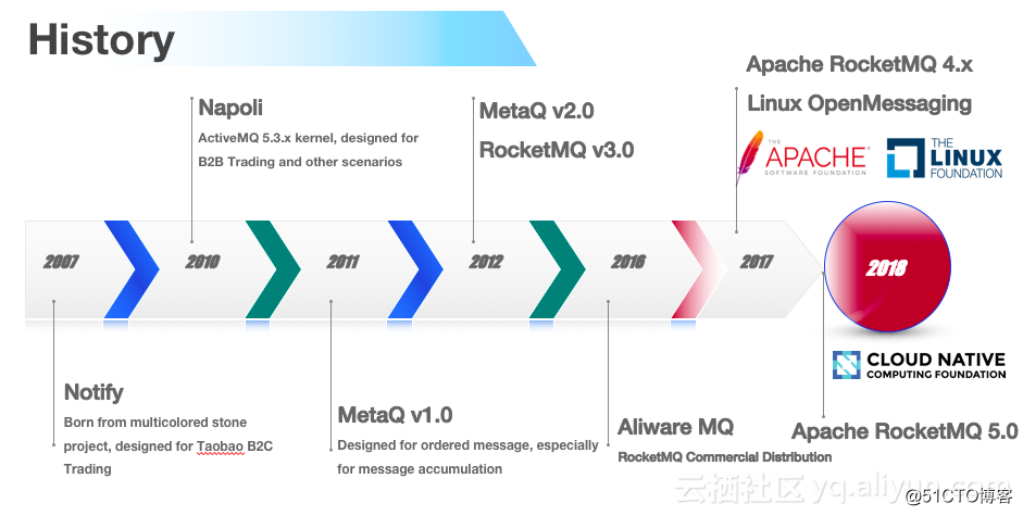 展望Apache RocketMQ5.0 | 談RocketMQ的過去、現在和未來