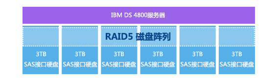 IBM DS4800服务器RAID信息丢失数据恢复方法