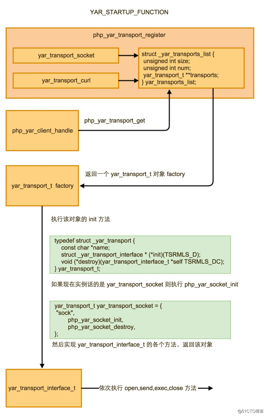 rpc框架yar之源码解析- 协议和传输