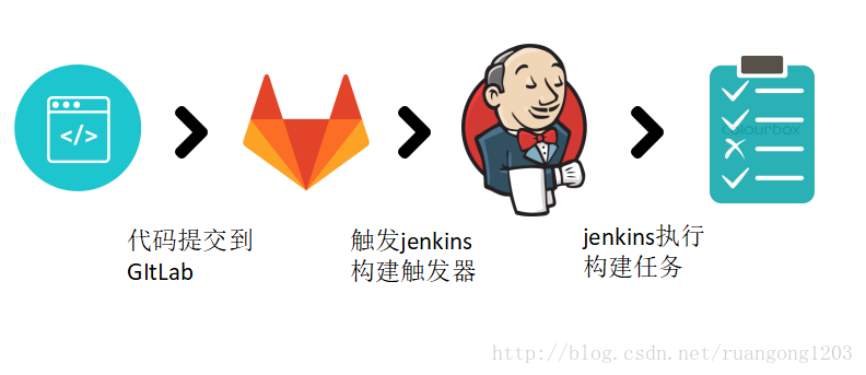 Gitlab 自动化触发 Jenkins 构建项目