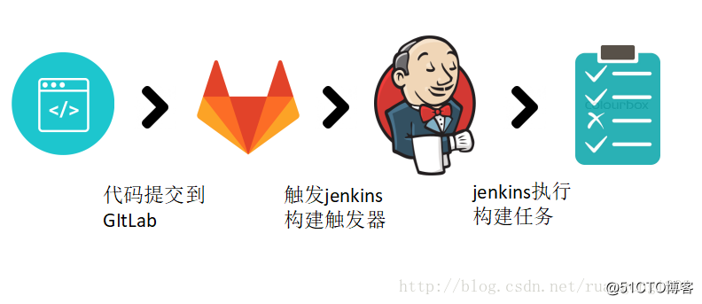Gitlab 自動化觸發 Jenkins 構建項目