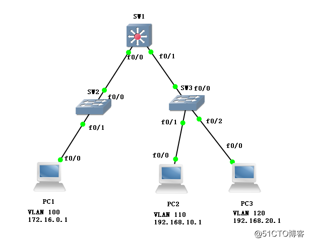 基于GNS3思科模拟器实现三层交换机不同vlan通信