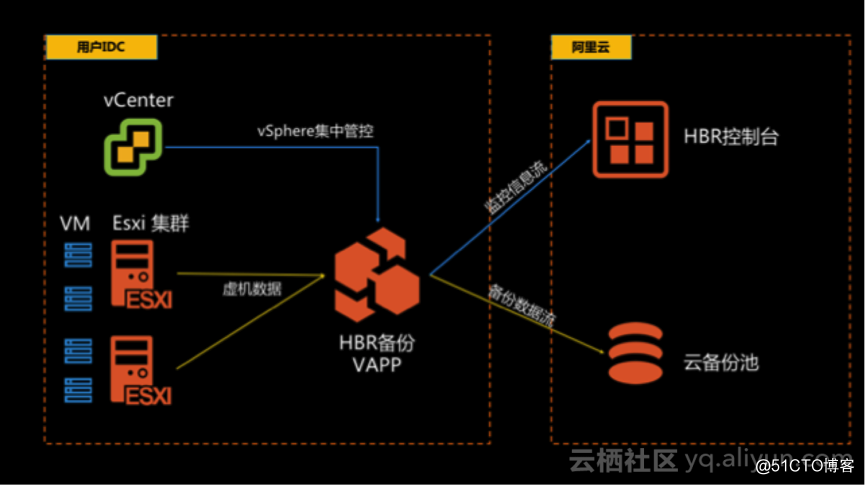 阿里云发布vSphere虚拟机备份服务