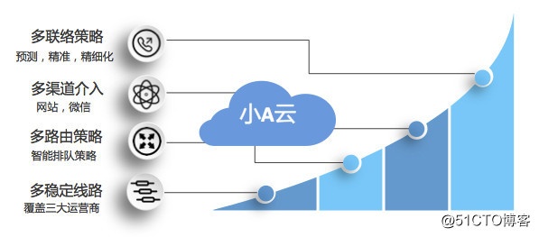 企業智能聯絡中心漸入牛市，中國看“小A雲”？
