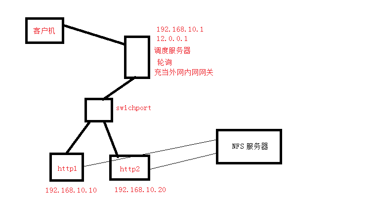 LVS负载均衡地址转换使用轮询算法实验（结尾代码随记）