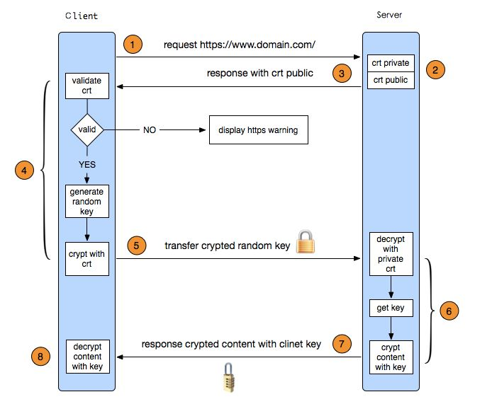 Nginx负载均衡、ssl原理、生成ssl密钥对、Nginx配置ssl