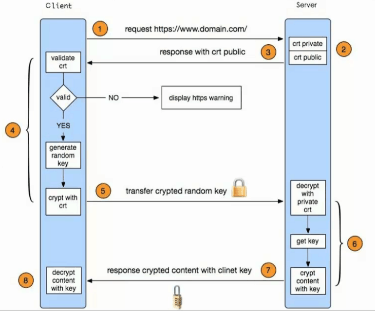 nginx配置ssl证书