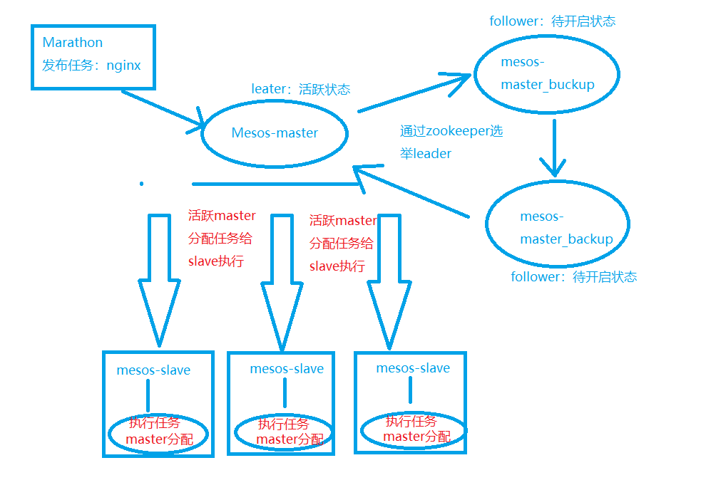 Marathon+Mesos+Docker实战