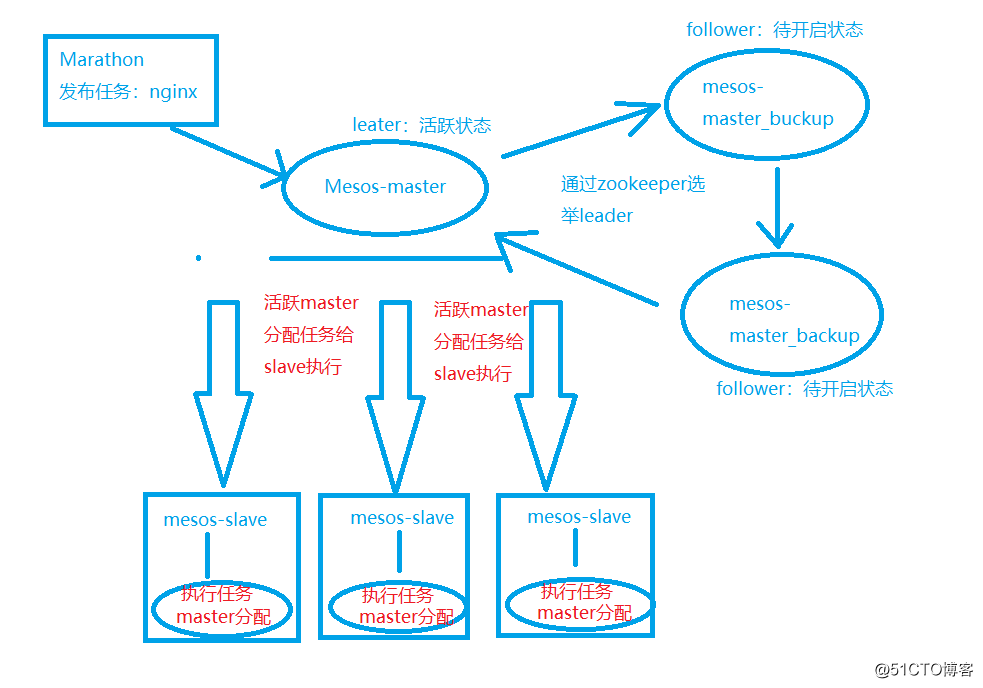 Marathon+Mesos+Docker實戰