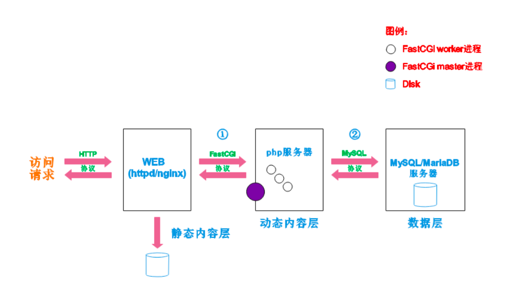 lamp搭建部署详细分解