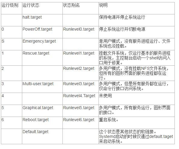 基础运维：系统启动与关闭顺序、启动级别