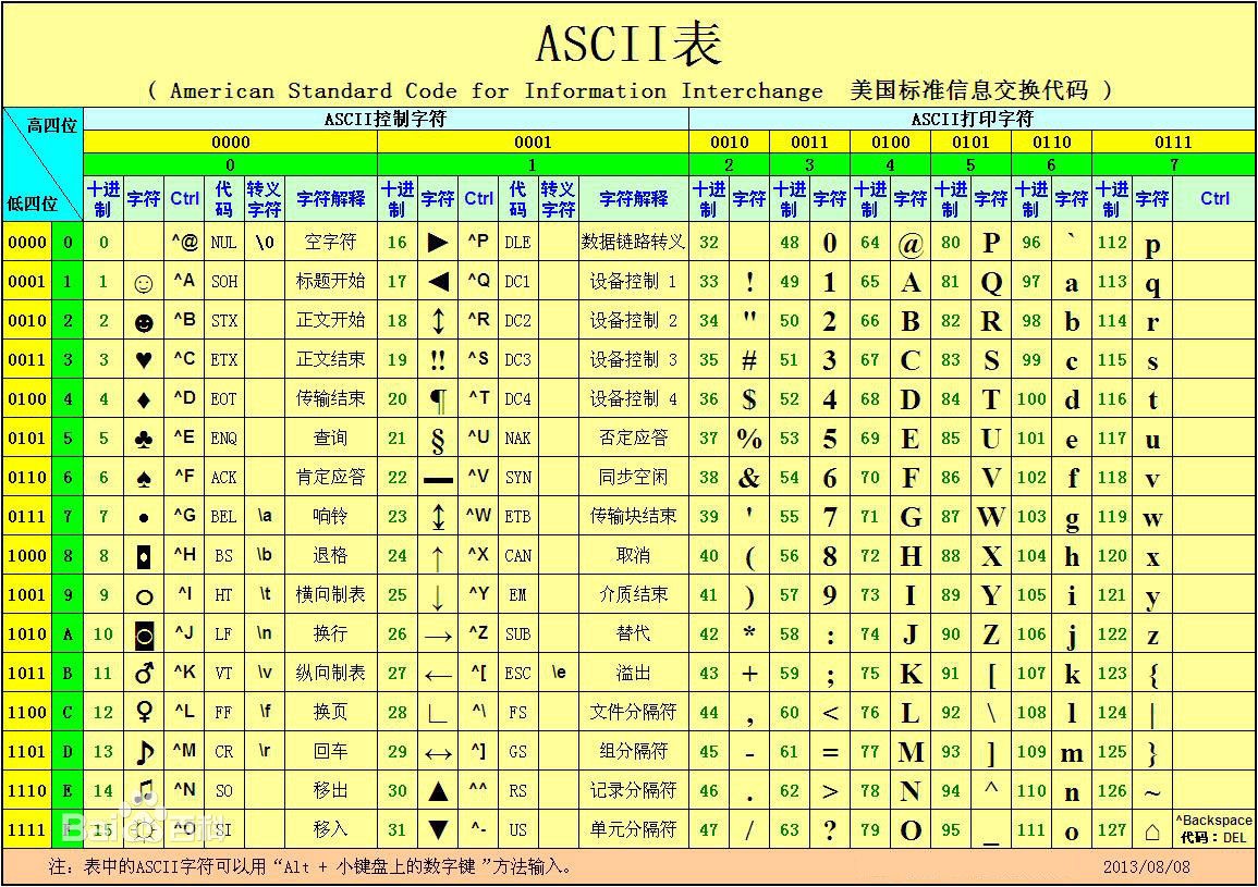 ASCII表