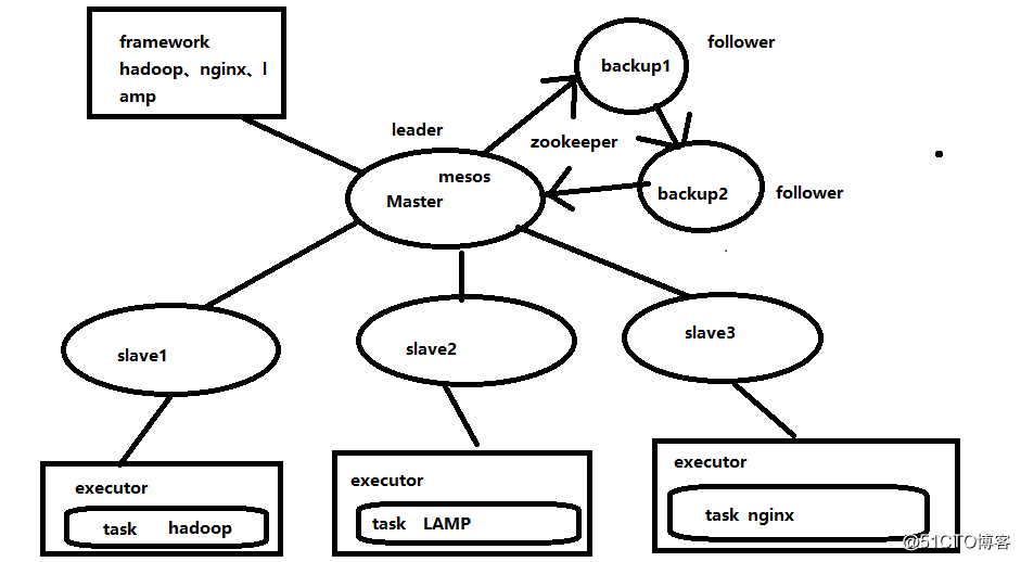 搭建 Marathon+Mesos+Docker 架構