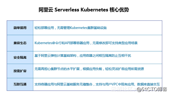 全球公測，阿裏雲Serverless Kubernetes 更快、更強、更省心