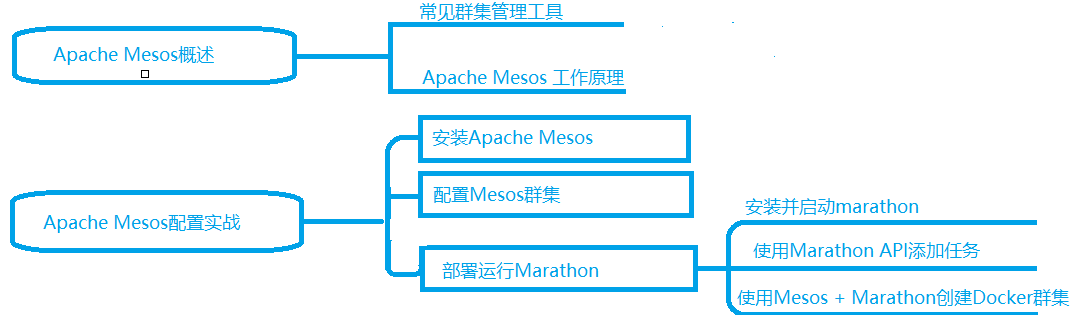 Marathon+Mesos+Docker实战