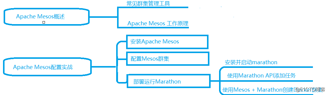 Marathon+Mesos+Docker实战