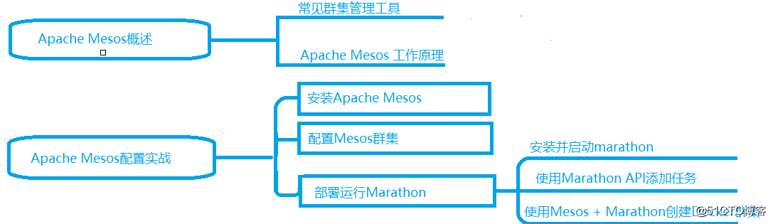 Marathon+Mesos+Docker實戰