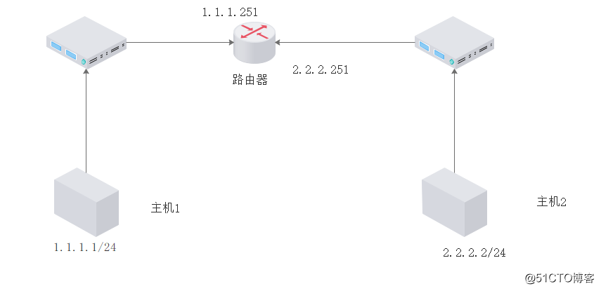 Linux系统IP参数信息管理