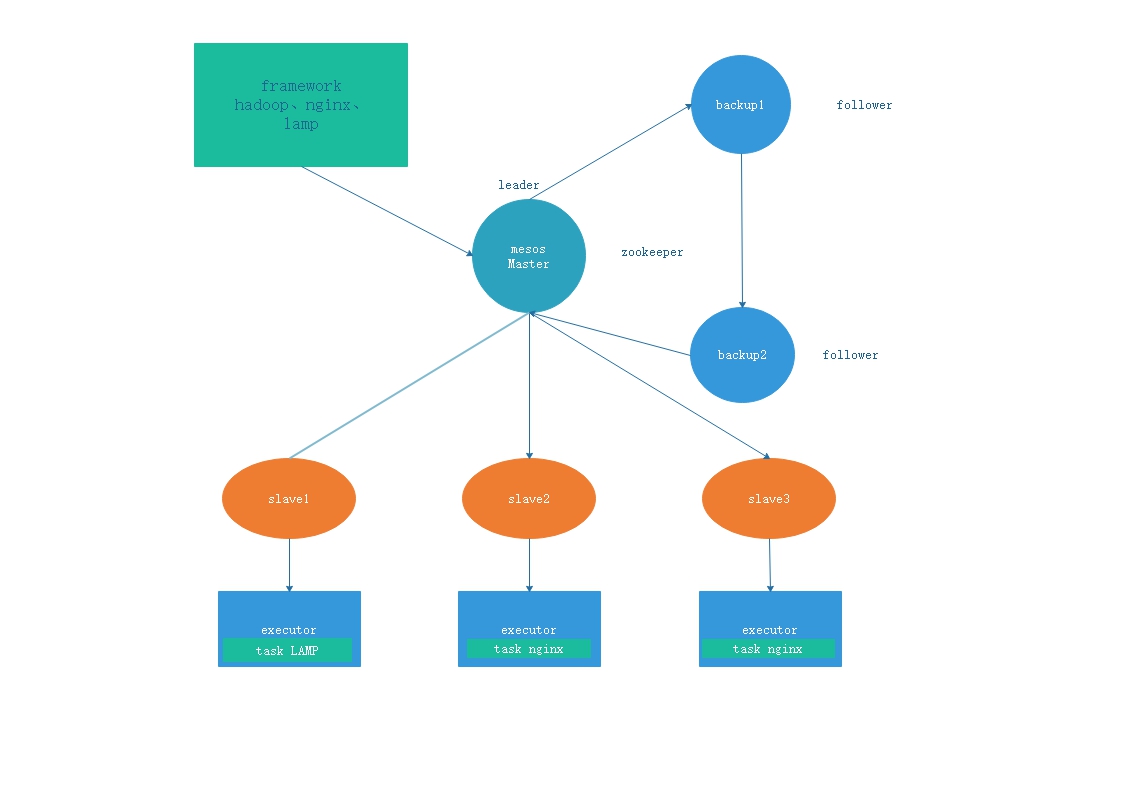 Marathon+Mesos+Docker部署