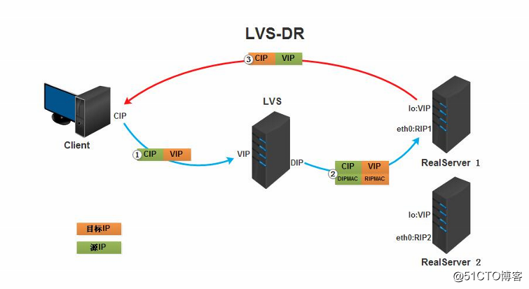 超詳細LVS負載均衡群集-NAT模式