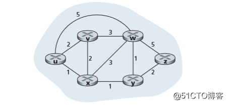 计算机网络之链路状态路由选择算法（LS）