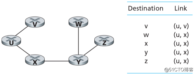 计算机网络之链路状态路由选择算法（LS）