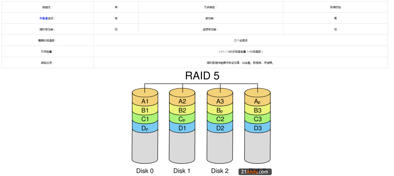 常用RAID类型以及它们的区别