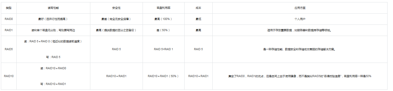 常用RAID类型以及它们的区别