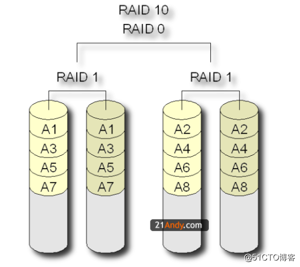 常用RAID类型以及它们的区别
