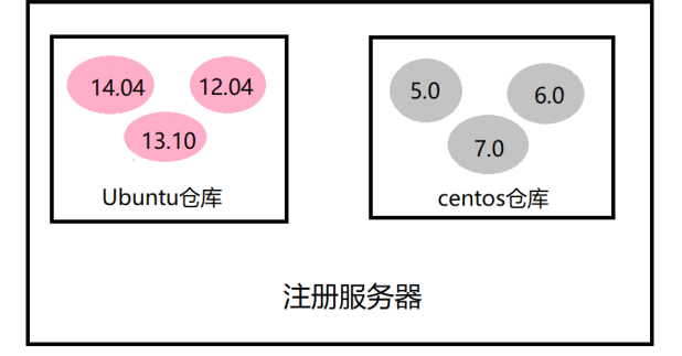 docker 的体系结构