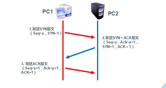 TCP三次握手四次挥手