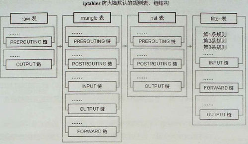 基础运维：iptables防火墙入门到掌握