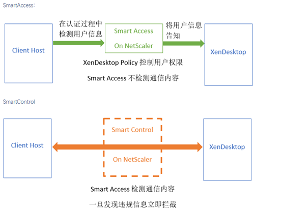 SmartAccess禁止通过NetScaler用户访问虚拟桌面重定向客户端打印机