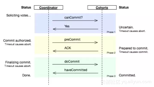 Apache RocketMQ 正式开源分布式事务消息