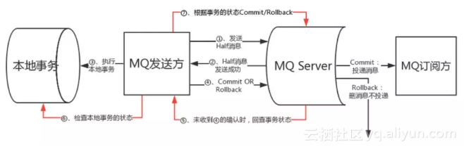 Apache RocketMQ 正式开源分布式事务消息