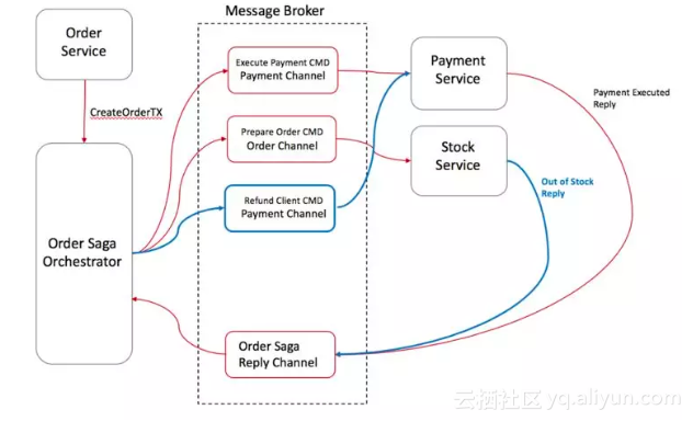 Apache RocketMQ 正式开源分布式事务消息