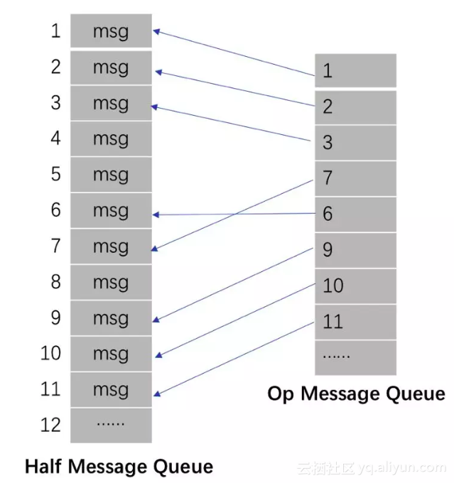 Apache RocketMQ 正式开源分布式事务消息