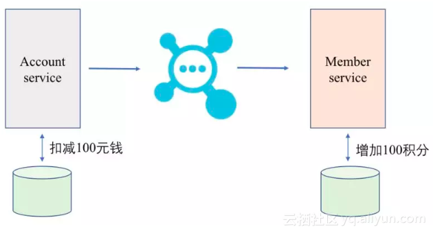 Apache RocketMQ 正式开源分布式事务消息