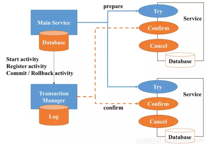 Apache RocketMQ 正式开源分布式事务消息