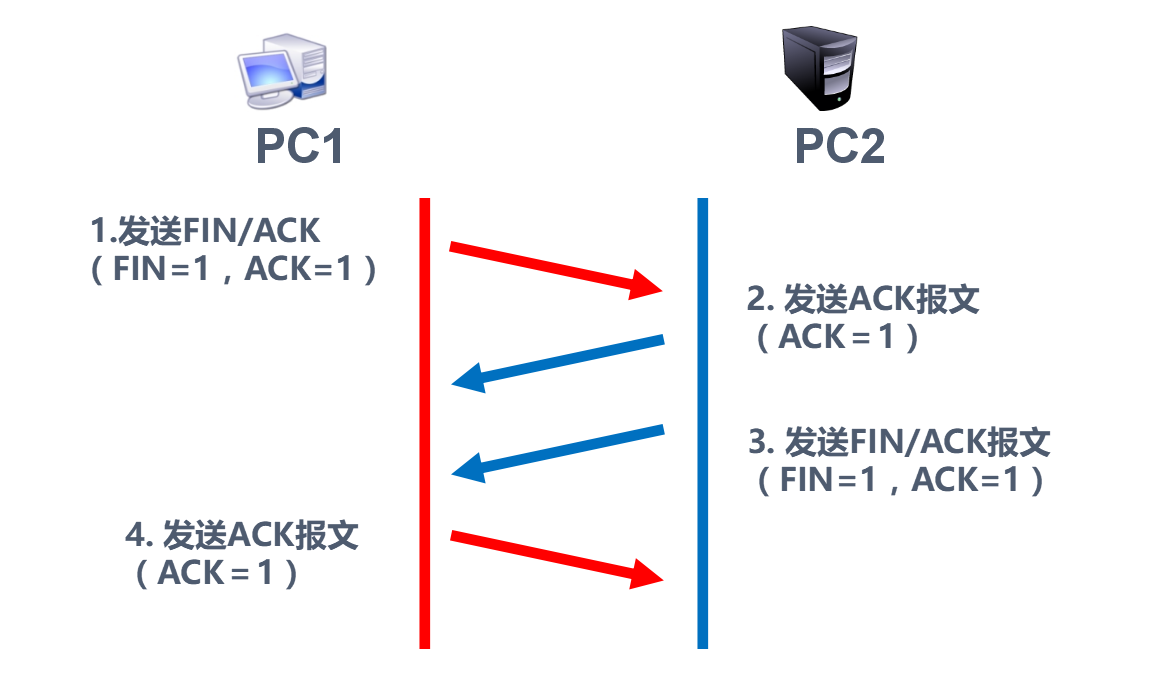 TCP三次握手四次挥手