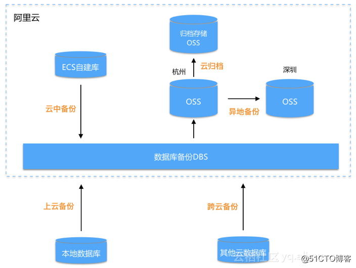 专访阿里数据库备份专家 教你pick最有效的备份系统