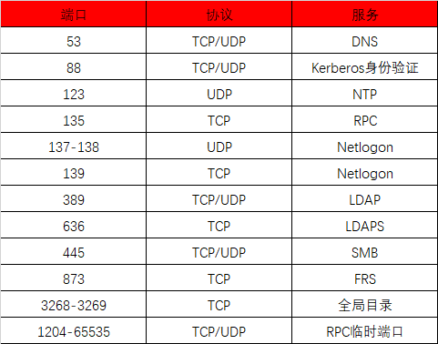 客户端加域AD需要开放的端口
