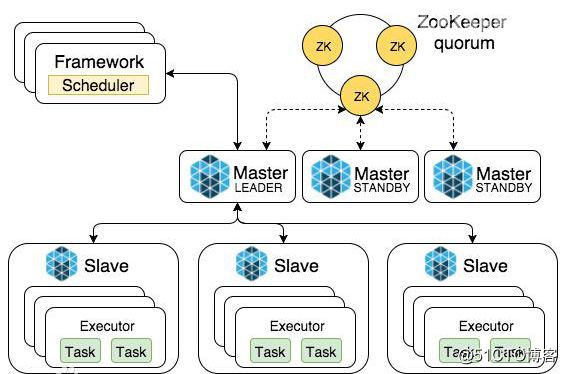 【Docker篇四】Mesos+Zookeeper+Marathon+Docker实战实验