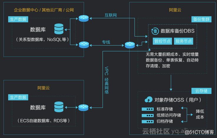 专访阿里数据库备份专家 教你pick最有效的备份系统