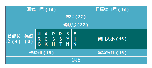 TCP三次握手四次挥手