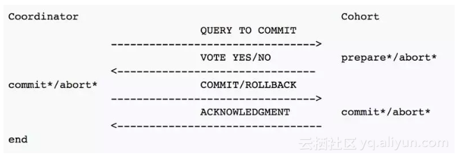 Apache RocketMQ 正式开源分布式事务消息