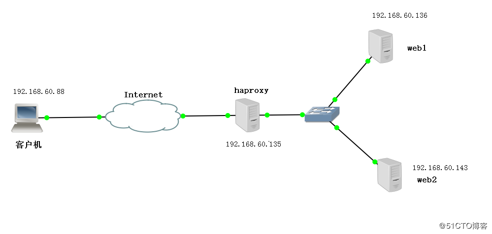 Centos7中搭建haproxy实现代理服务